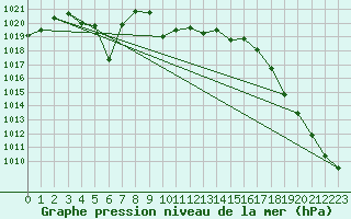 Courbe de la pression atmosphrique pour Geilo Oldebraten