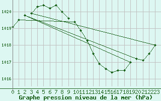 Courbe de la pression atmosphrique pour Offenbach Wetterpar