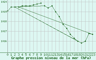 Courbe de la pression atmosphrique pour Tauxigny (37)