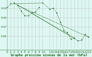 Courbe de la pression atmosphrique pour Mont-Rigi (Be)