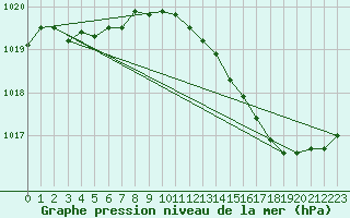 Courbe de la pression atmosphrique pour Cerisiers (89)