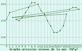 Courbe de la pression atmosphrique pour Chieming