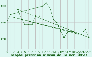 Courbe de la pression atmosphrique pour Landivisiau (29)