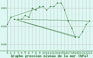 Courbe de la pression atmosphrique pour Paray-le-Monial - St-Yan (71)