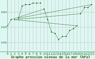 Courbe de la pression atmosphrique pour Constance (All)