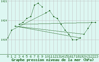 Courbe de la pression atmosphrique pour Hohrod (68)