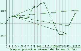 Courbe de la pression atmosphrique pour Chteaudun (28)