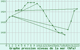 Courbe de la pression atmosphrique pour Belfort-Dorans (90)