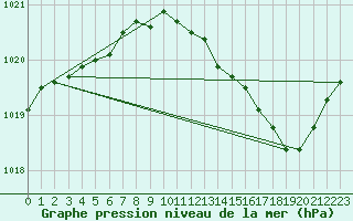 Courbe de la pression atmosphrique pour Trappes (78)