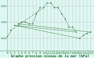 Courbe de la pression atmosphrique pour Connerr (72)