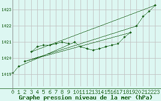 Courbe de la pression atmosphrique pour Nurmijrvi Geofys Observatorio,