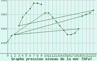 Courbe de la pression atmosphrique pour Schauenburg-Elgershausen