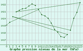 Courbe de la pression atmosphrique pour Cointe - Lige (Be)