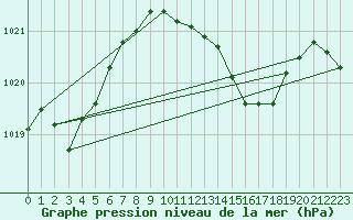 Courbe de la pression atmosphrique pour Castelln de la Plana, Almazora