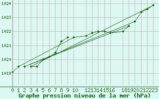 Courbe de la pression atmosphrique pour Cabo Busto