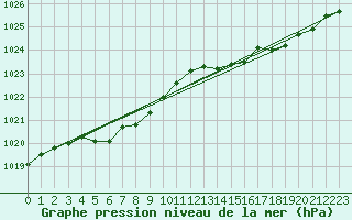 Courbe de la pression atmosphrique pour Le Mesnil-Esnard (76)
