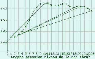 Courbe de la pression atmosphrique pour Lelystad