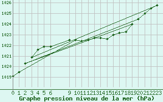 Courbe de la pression atmosphrique pour Vaestmarkum