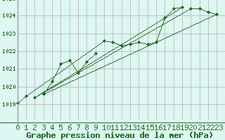 Courbe de la pression atmosphrique pour Vaestmarkum