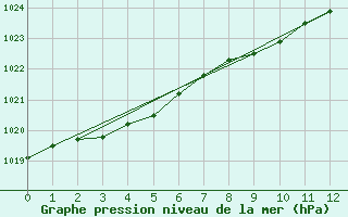 Courbe de la pression atmosphrique pour Smithers Airport Auto