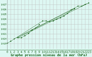 Courbe de la pression atmosphrique pour Grono