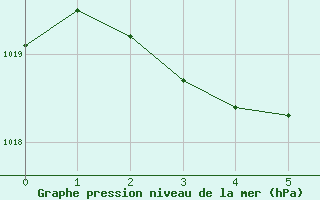 Courbe de la pression atmosphrique pour Arvidsjaur