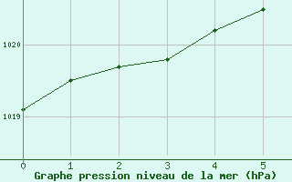 Courbe de la pression atmosphrique pour Smithers Airport Auto