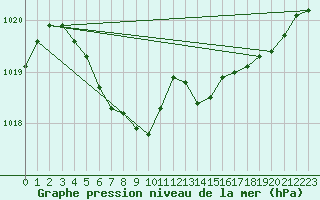 Courbe de la pression atmosphrique pour Inchon