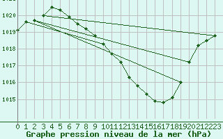 Courbe de la pression atmosphrique pour Cressier