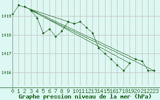 Courbe de la pression atmosphrique pour Rochegude (26)