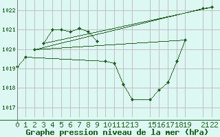 Courbe de la pression atmosphrique pour Lesce