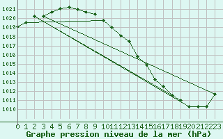 Courbe de la pression atmosphrique pour Wiesenburg