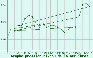 Courbe de la pression atmosphrique pour Sennybridge