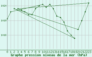 Courbe de la pression atmosphrique pour Dinard (35)