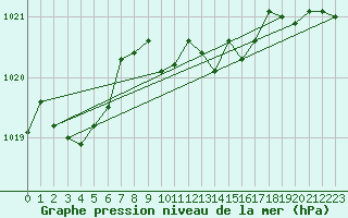 Courbe de la pression atmosphrique pour Mandailles-Saint-Julien (15)