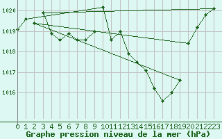 Courbe de la pression atmosphrique pour Belfort-Dorans (90)