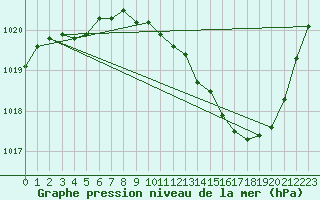 Courbe de la pression atmosphrique pour Thoiras (30)