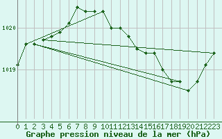 Courbe de la pression atmosphrique pour Istres (13)