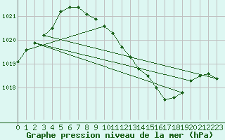 Courbe de la pression atmosphrique pour Goettingen