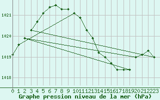 Courbe de la pression atmosphrique pour Alfeld