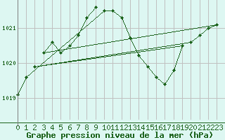 Courbe de la pression atmosphrique pour Berlin-Dahlem