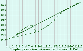 Courbe de la pression atmosphrique pour Murau