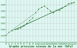 Courbe de la pression atmosphrique pour Lanvoc (29)