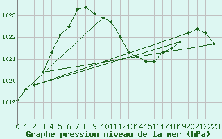 Courbe de la pression atmosphrique pour Titu