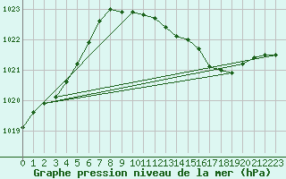 Courbe de la pression atmosphrique pour Wittering