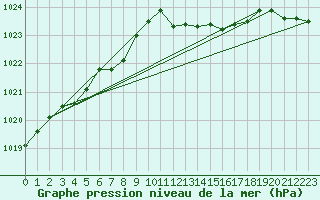 Courbe de la pression atmosphrique pour Cap Corse (2B)