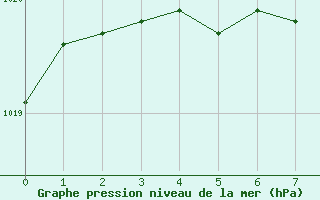 Courbe de la pression atmosphrique pour Flisa Ii