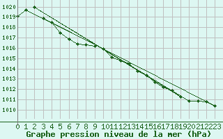 Courbe de la pression atmosphrique pour Mazres Le Massuet (09)