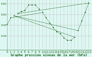 Courbe de la pression atmosphrique pour Annecy (74)