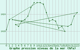 Courbe de la pression atmosphrique pour Xert / Chert (Esp)